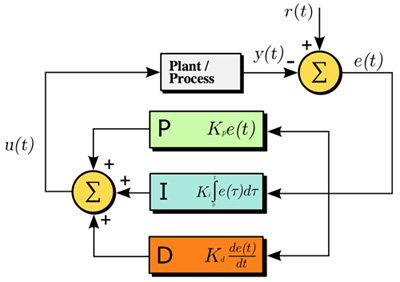 Schematic of a PID controller algorithm Schematic of a PID controller algorithm